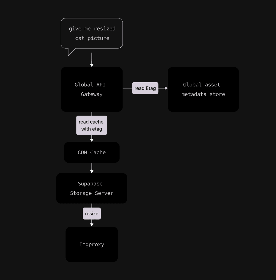 Cache miss flow