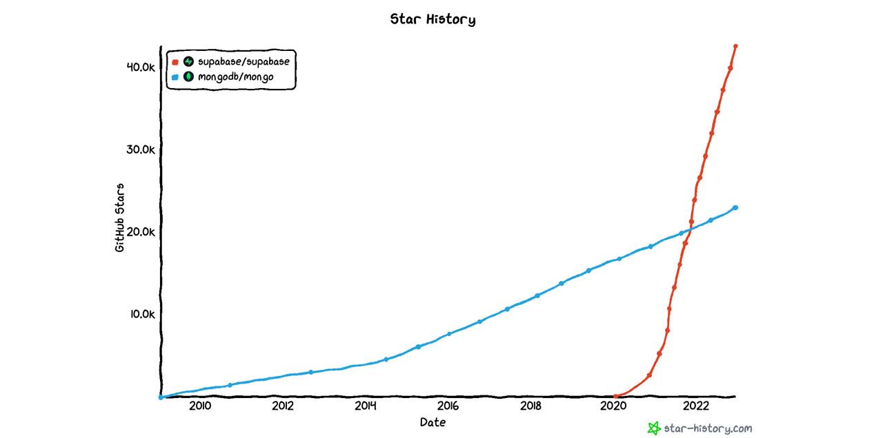 Community Growth Chart