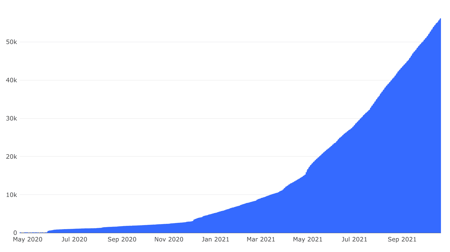 Supabase has launched more than 50000 databases